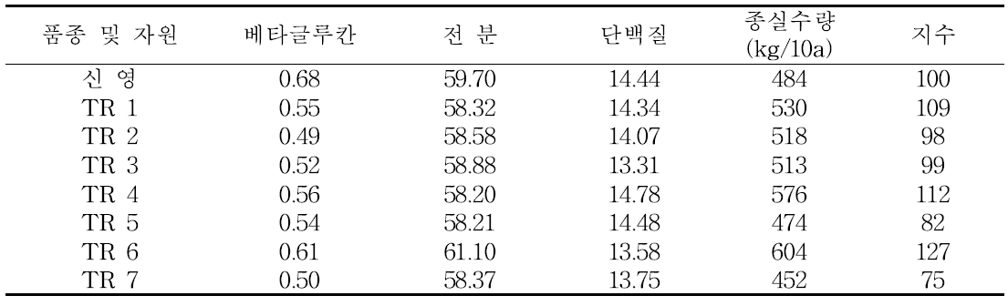 트리티케일 품종 및 자원 종실성분 분석