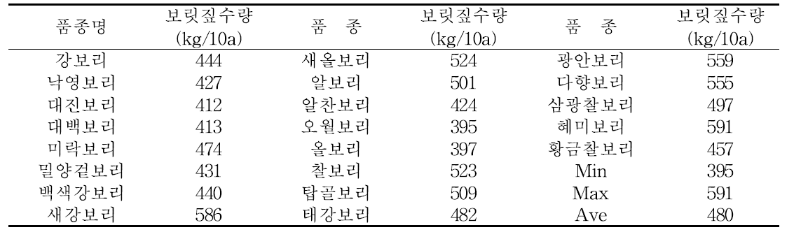 겉보리 주요 품종별 보릿짚 수량