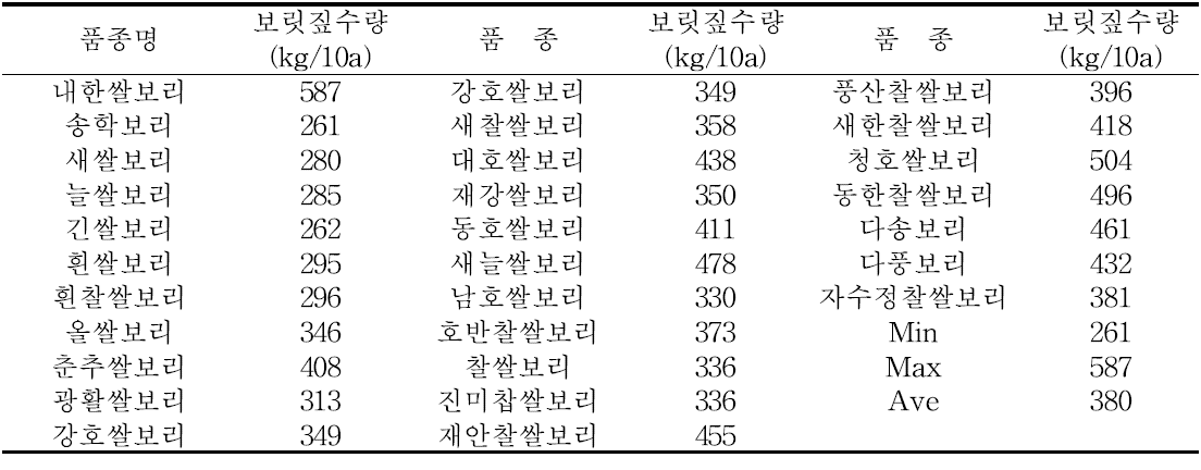 쌀보리 주요 품종별 보릿짚 수량