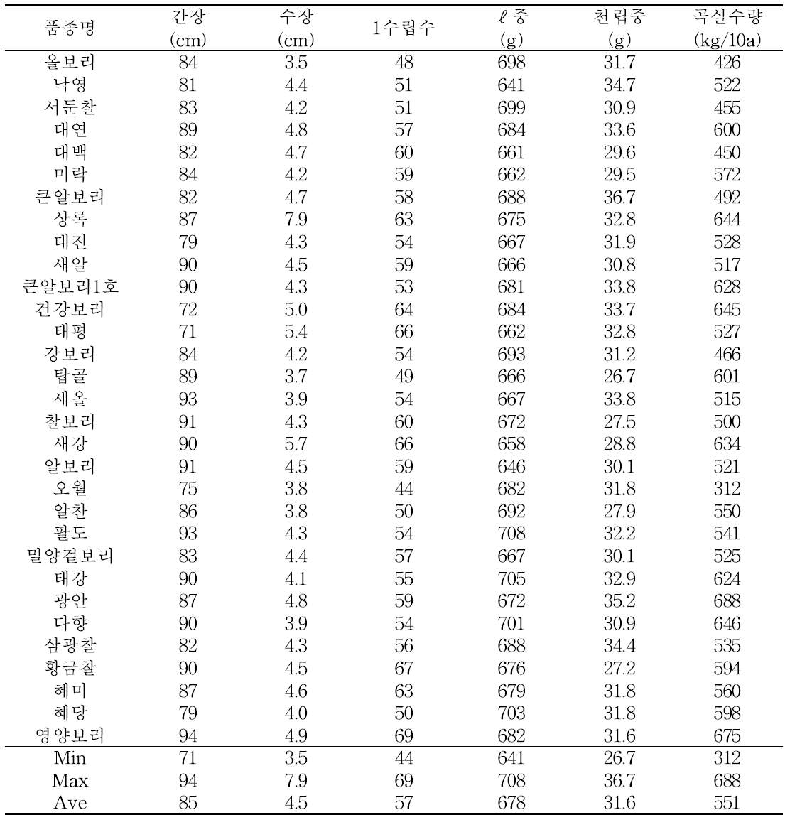 겉보리 주요 품종별 생육특성 및 곡실 수량