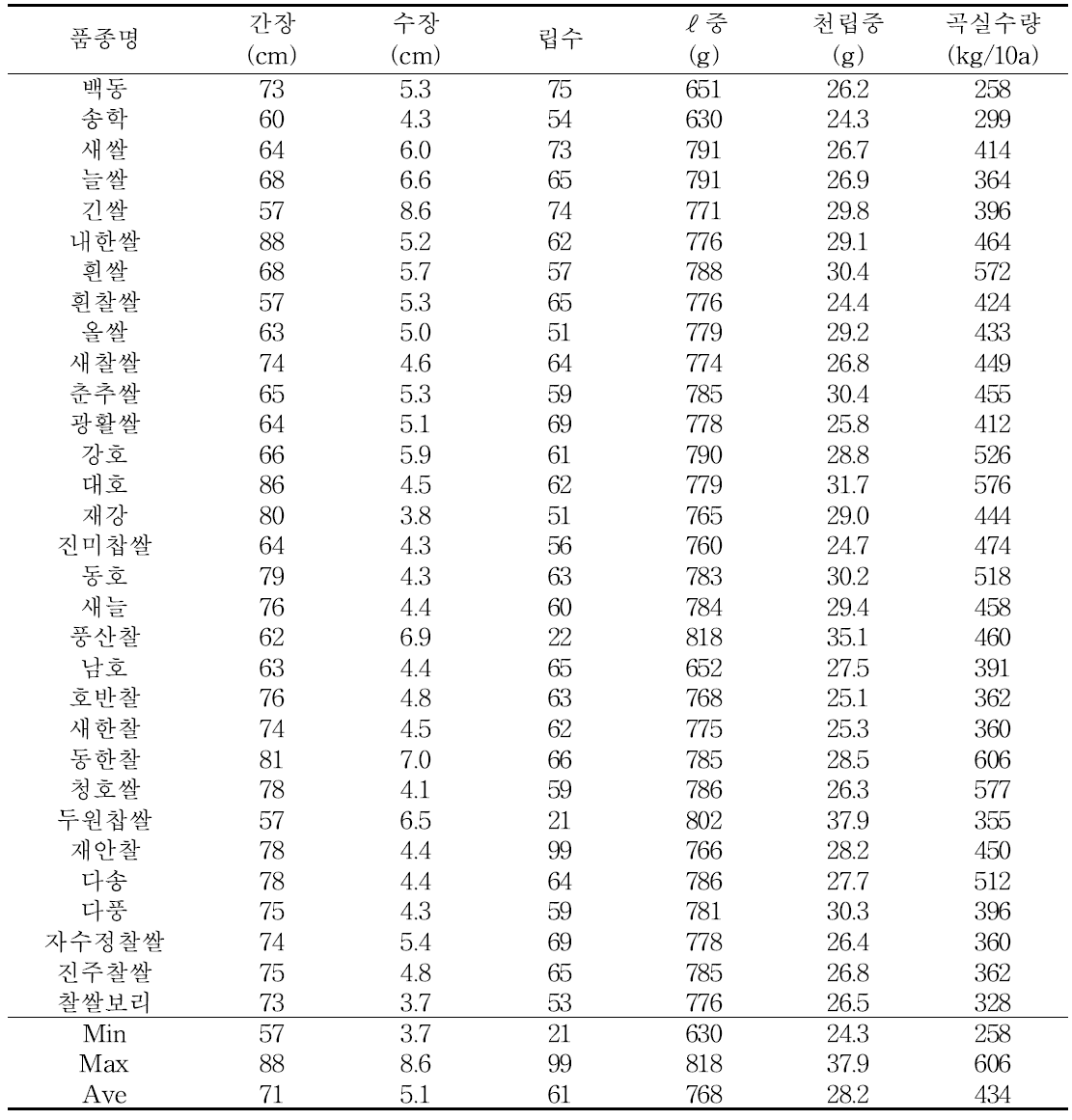 쌀보리 주요 품종별 생육특성 및 곡실 수량