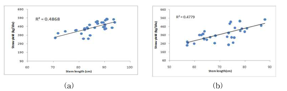 겉보리 간장과 보릿짚 수량과의 상관관계 (a) 겉보리, (b) 쌀보리