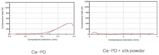 칼슘포스페이트 인공시멘트의 압축강도시험