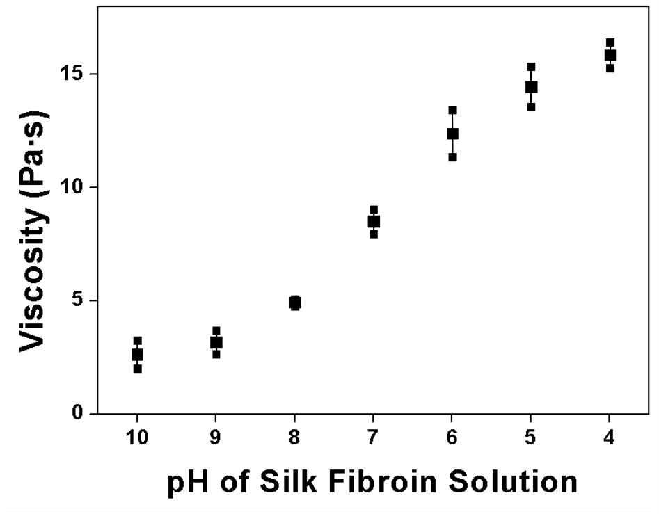 pH에 따른 실크 수용액(4.0 wt %)의 점도 변화