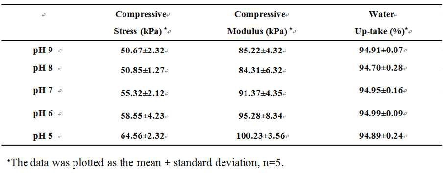 pH 변화에 따라 제조된 실크 스케폴드의 기계적 성질