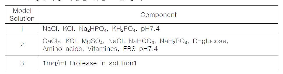 생분해성 시험을 위한 모델 용액