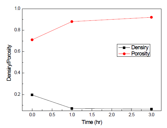 숙성 시간에 따른 실크스케폴드의 밀도 및 공극도