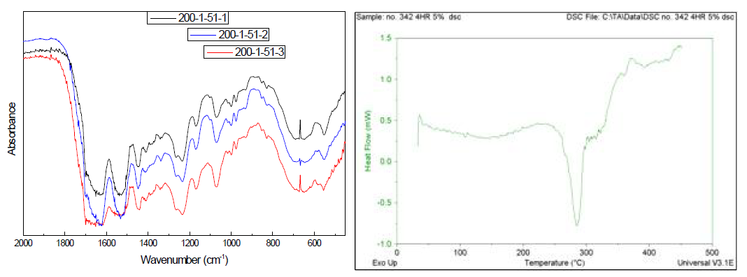 무기염 스케폴드의 적외선 분광곡선(좌) 및 시차열분석(우)