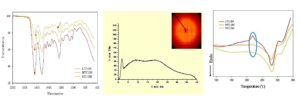 IR 분석(좌), XRD 분석(중), DSC 분석(우)