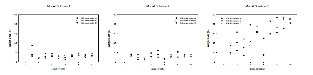 두꺼운 실크 생체막의 생분해에 따른 무게 변화