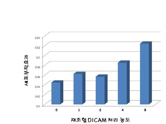 DICAM 기능성 검증을 통한 바이오소재 적용 가능성 분석.