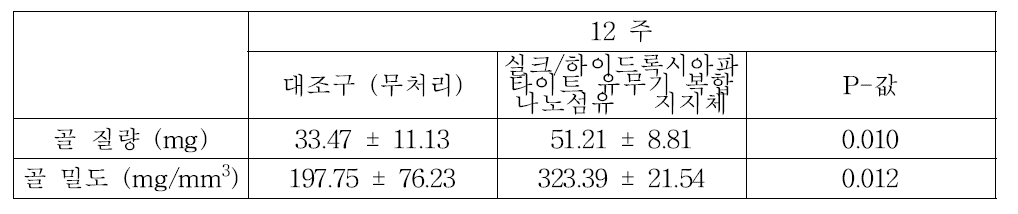 토끼의 두개골에 아무것도 이식하지 않은 경우 (대조구, 무처리)와 실크/하이드록시아 파타이트 유무기 복합 나노섬유 지지체 이식 하고 12주 후 생성된 골의 질량 및 밀도 측정 값