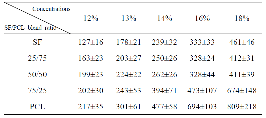 방사원액농도와 블렌드 비율에 따른 실크 피브로인/PCL 복합나노섬유의 직경