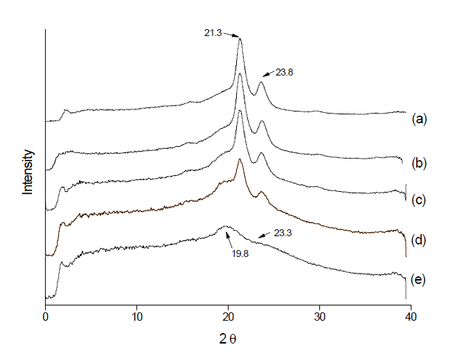 블렌드 비율에 따른 실크 피브로인/PCL 복합나노섬유 막의 X-ray 회절 2θ 그래프