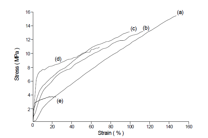 블렌드 비율에 따른 실크 피브로인/PCL 복합나노섬유 막의 응력-변형률 곡선