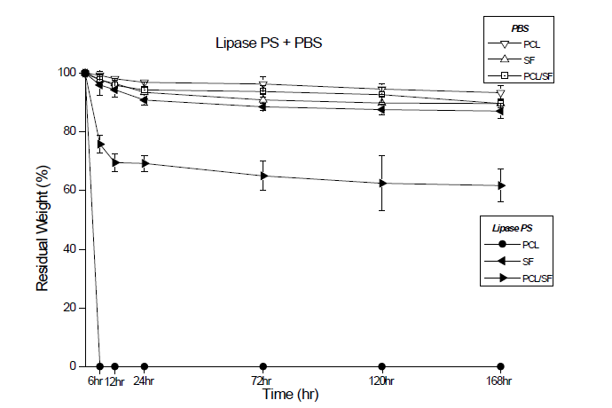 Lipase PS 효소 조건하에서의 나노섬유 막의 시간에 따른 잔존질량.