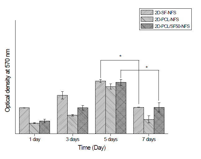 실크 피브로인/PCL 복합 나노섬유 지지체에 배양한 섬유아세포의 MTT 분석결과.