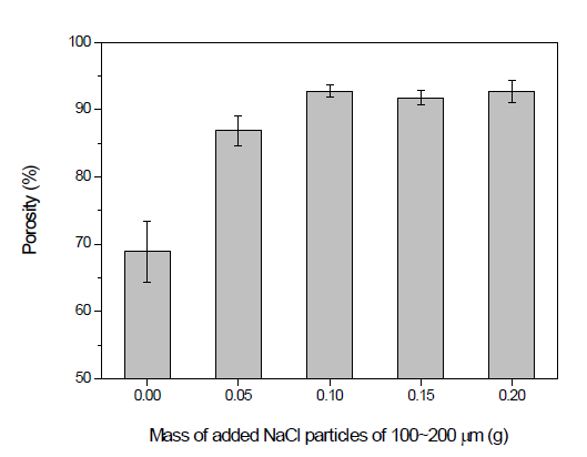 100∼200 μm 크기의 공극 유도입자의 양에 따른 3차원 실크 피브로인 다공성 지지체 의 공극도.