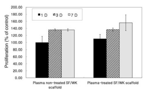 플라즈마 처리 전후 실크 피브로인/양모케라토즈 복합나노섬유 지지체의 연골세포 증식능.