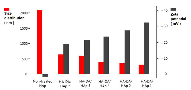 HAp의 농도에 따른 HA-DA-HAp의 입자 크기와 zeta potential.