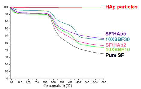 실크/HAp 복합 나노섬유 지지체의 TGA 열분해 곡선.