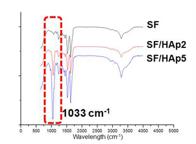 하이드록시아파타이트 입자를 합유한 실크 피브로인 복합 나노섬유 지지체의 FT-IR 분석.
