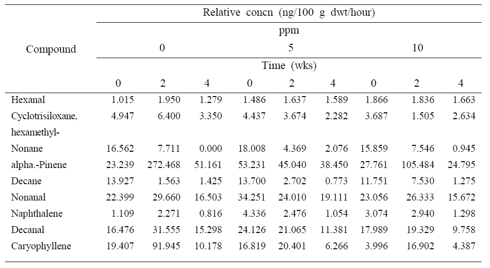 톨루엔 처리 농도 및 기간별 방출되는 주요 휘발성유기화합물의 농도 변화