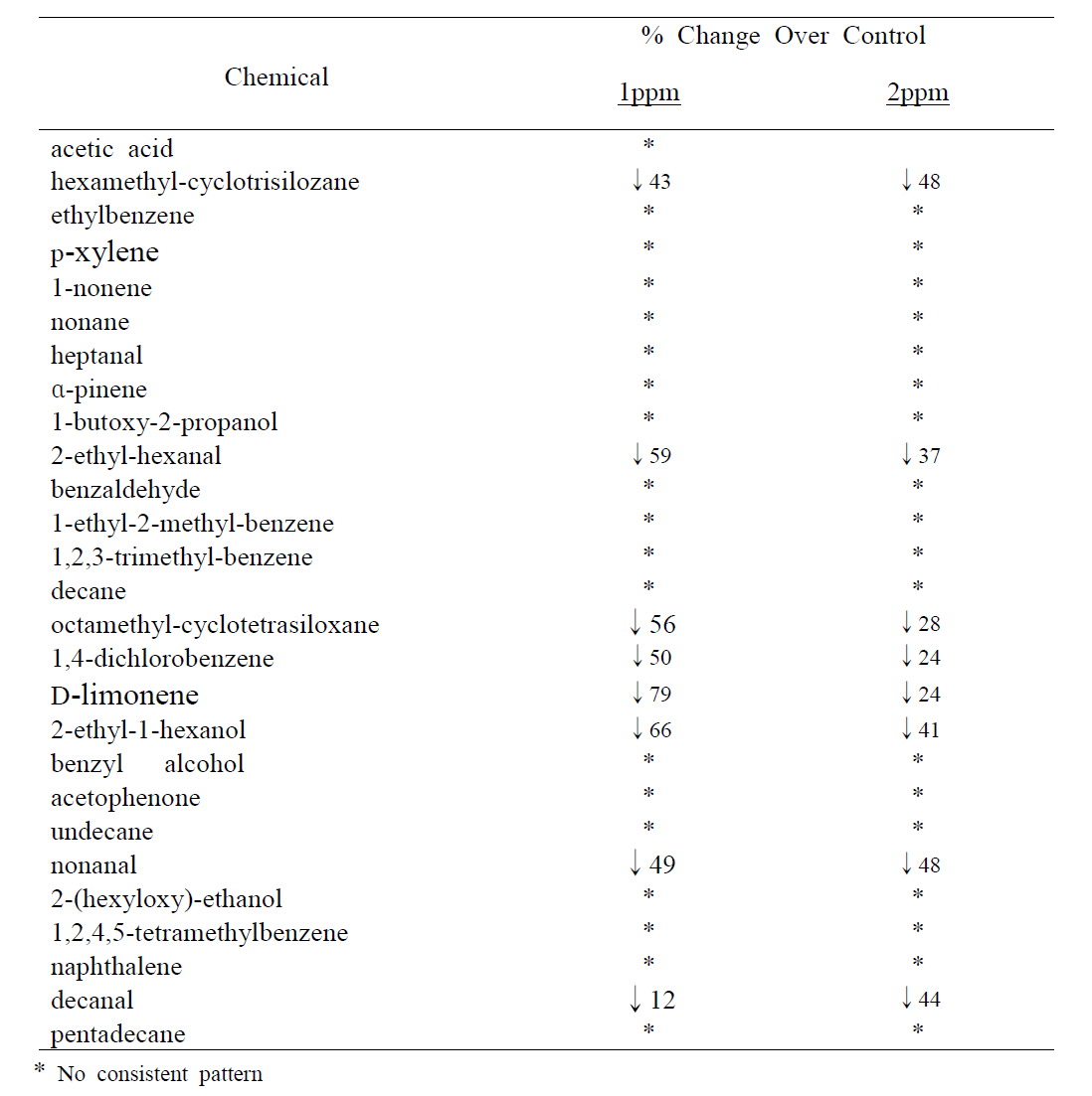 Effect of exposure to toluene on the normal emanation of volatile organic compounds by Hemigraphis alternata.