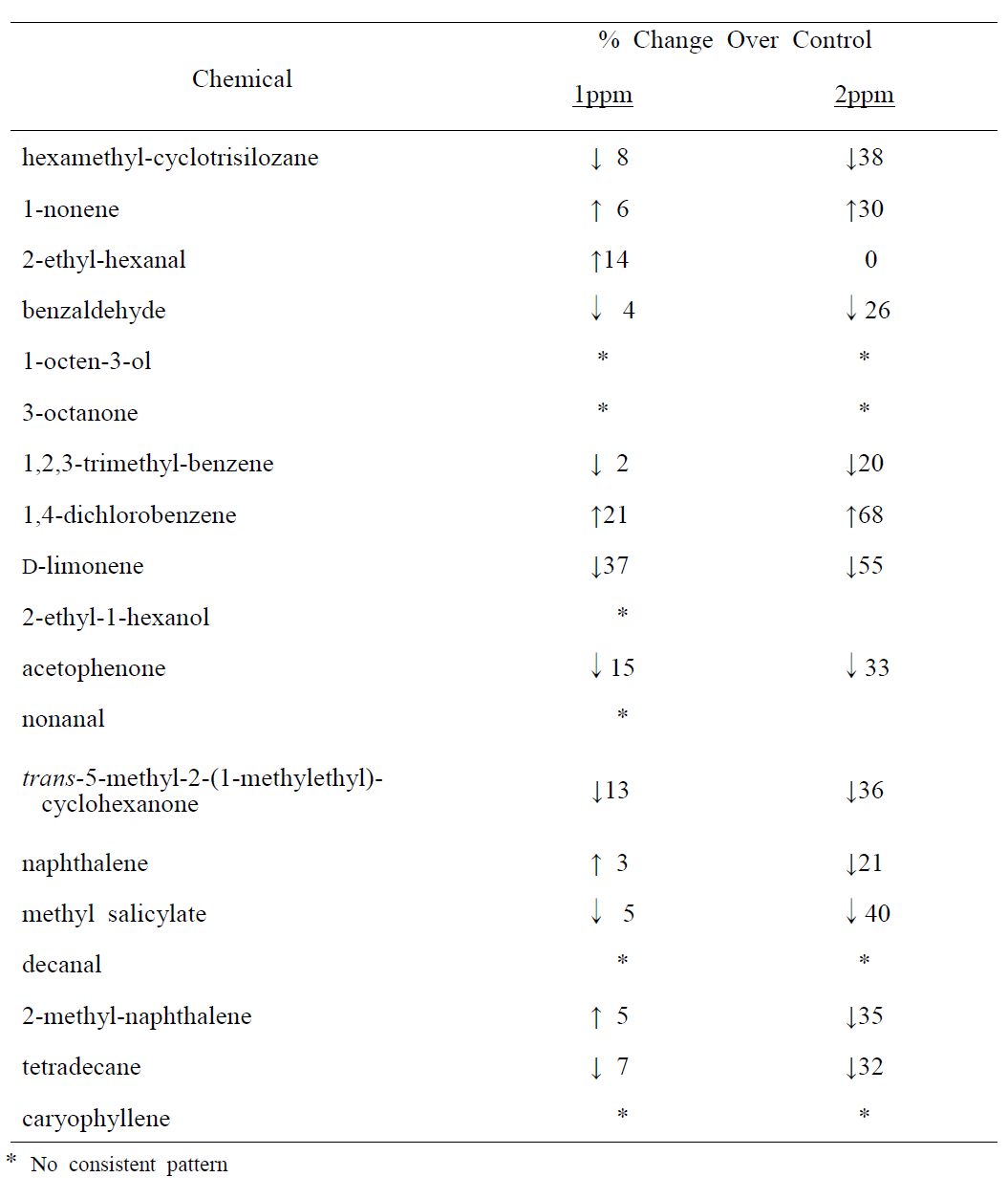 Effect of exposure to trichloroethylene on the normal emanation of volatile organic compounds by Hemigraphis alternata.