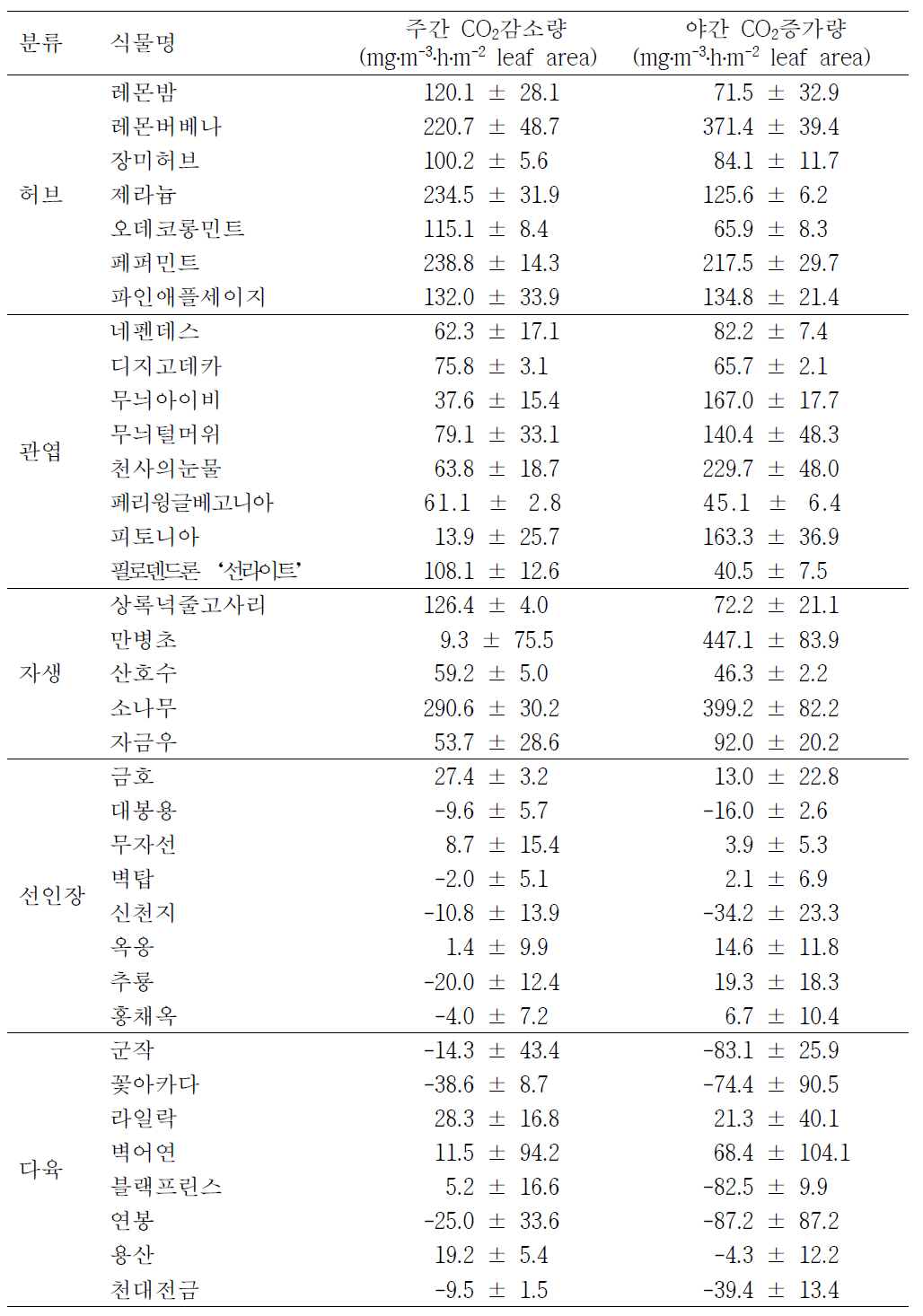 주․야간 이산화탄소(CO2) 단위엽면적당 감소 및 증가량