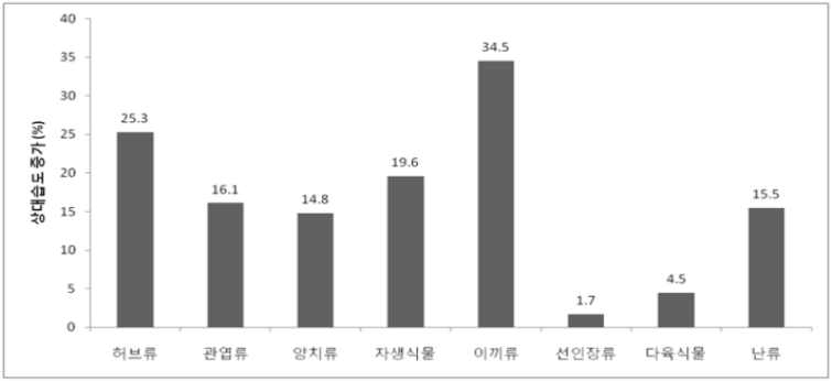 원예식물 종류별 상대습도 증가량(n=35, 측정시간 20분)