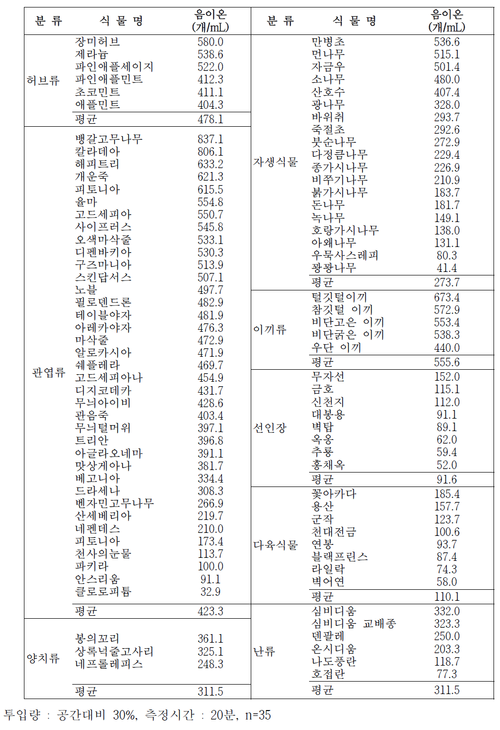 원예식물 종류별 음이온 발생량 및 순위