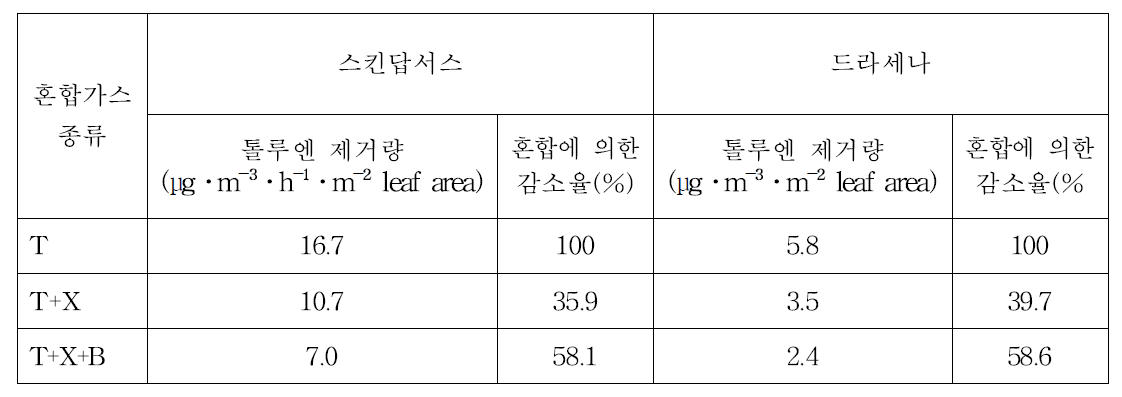 휘발성유기화합물(VOC) 혼합처리에 따른 실내식물의 제거효율 변화