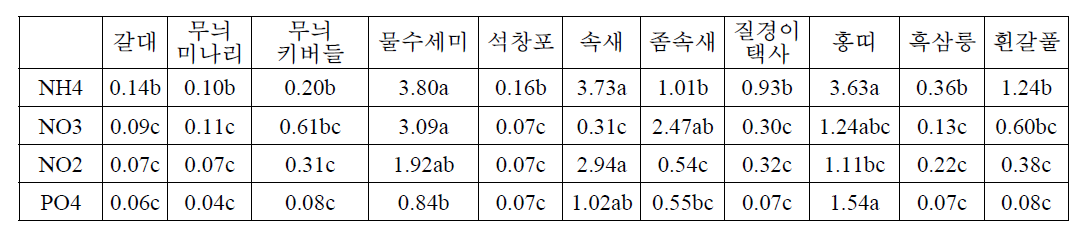 단용처리에 의한 일일 저감량