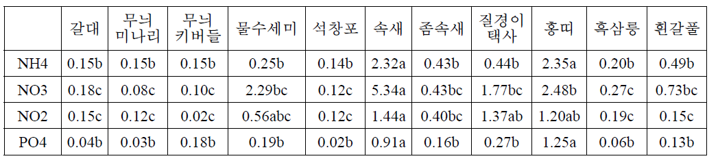 혼용처리에 의한 일일 저감량