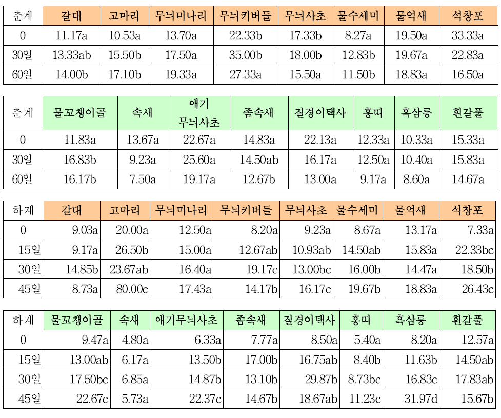 수변녹화식물의 근부생장량