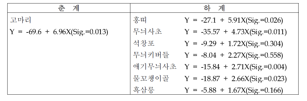 계절별 근부생장 회귀식