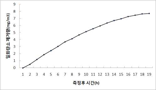 주방에 스킨답서스 화분 3개 식제시 일산화탄소 제거량