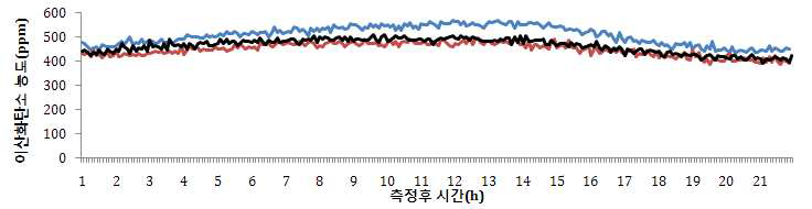 ‘그린 모니터’에 선인장 및 다육식물 식제시 이산화탄소 제거량 변화