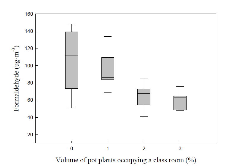 교실내 식물 투입량에 따른 포름알데히드 농도 변화