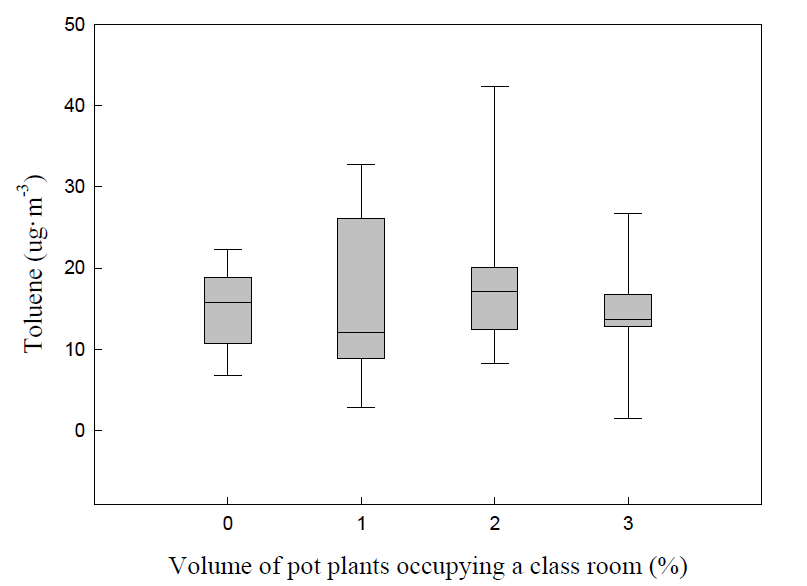 교실내 식물 투입량에 따른 톨루엔 농도 변화