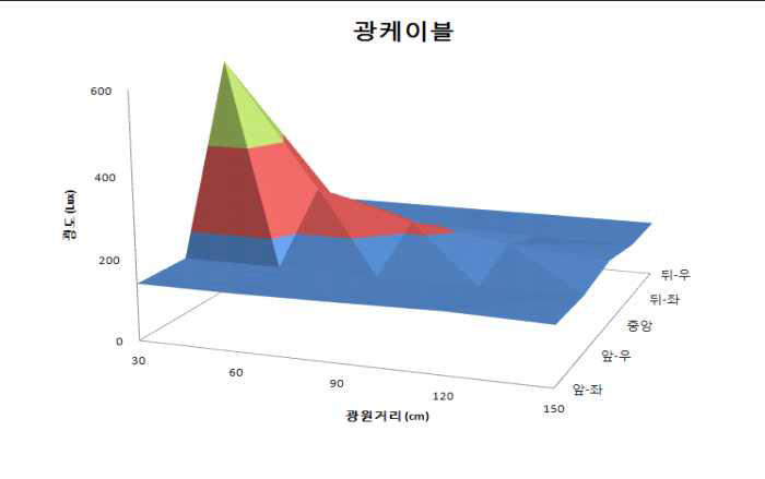 광케이블의 광원으로부터의 거리 및 위치별 광도 변화