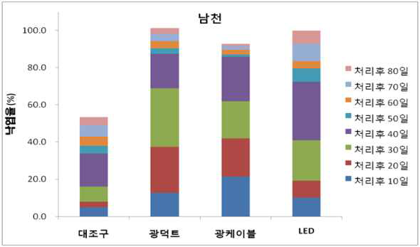 실내 광원의 종류별 남천의 낙엽율 변화