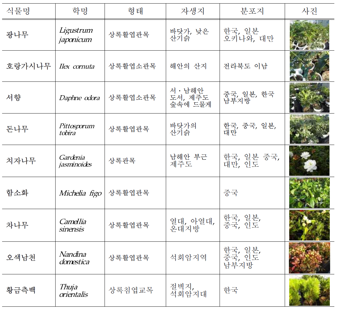 2010년도에 수집된 식물 및 환경조사