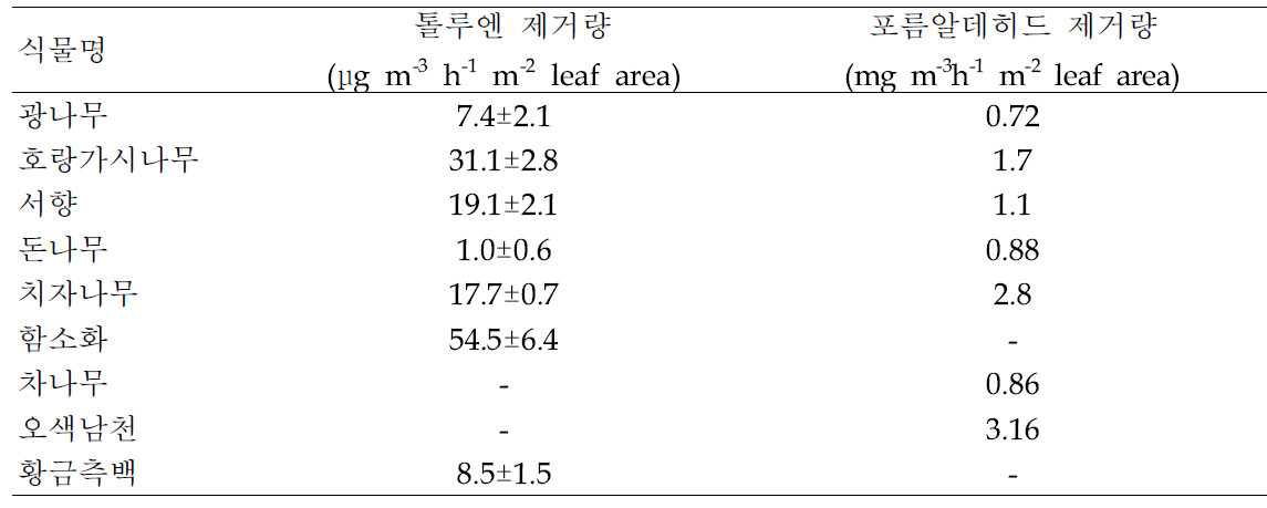 자생식물의 톨루엔 및 포름알데히드 제거 효율