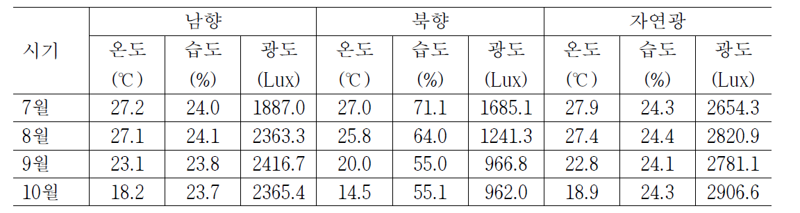 자연광(유리온실), 북향 및 남향 베란다의 월평균 기상 환경