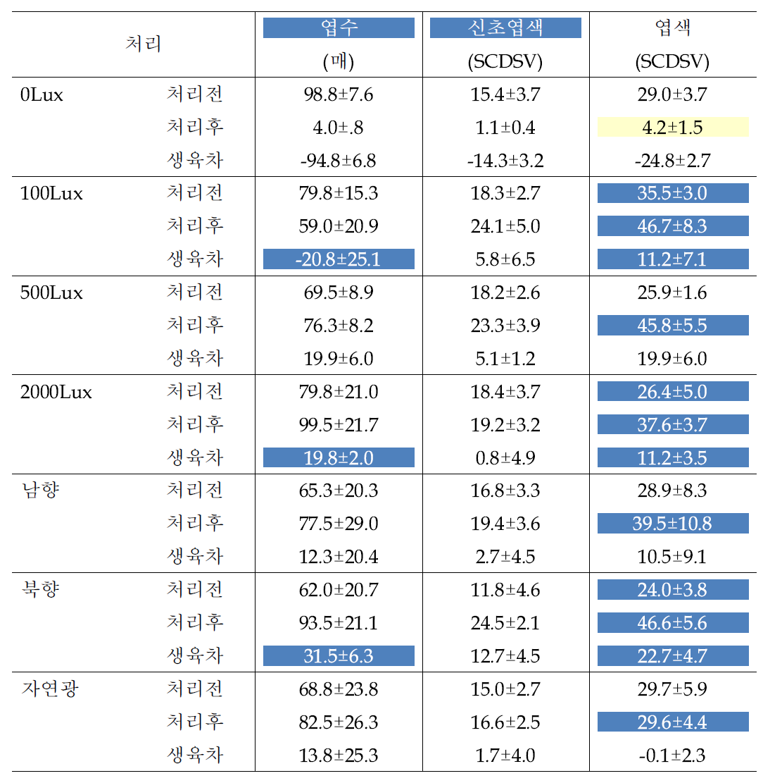 함소화의 광도별 처리 20주 후 생육 변화