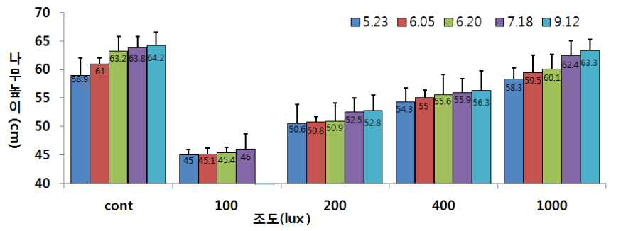 황칠나무의 실내 조도별 줄기신장의 변화.