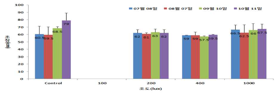 가시나무의 실내 조도별 줄기신장의 변화.