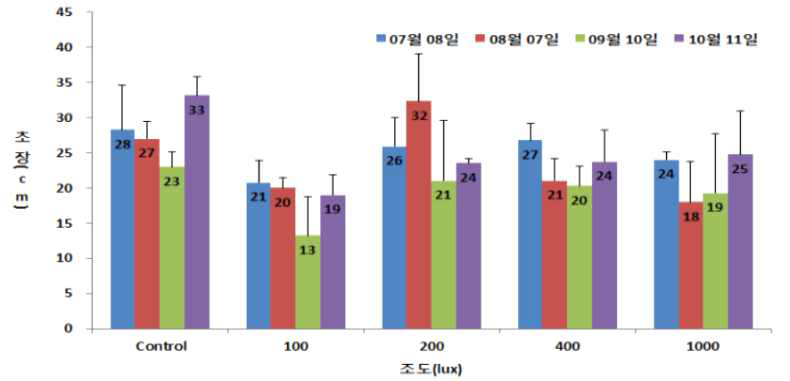 골고사리의 실내 조도별 줄기신장 변화.